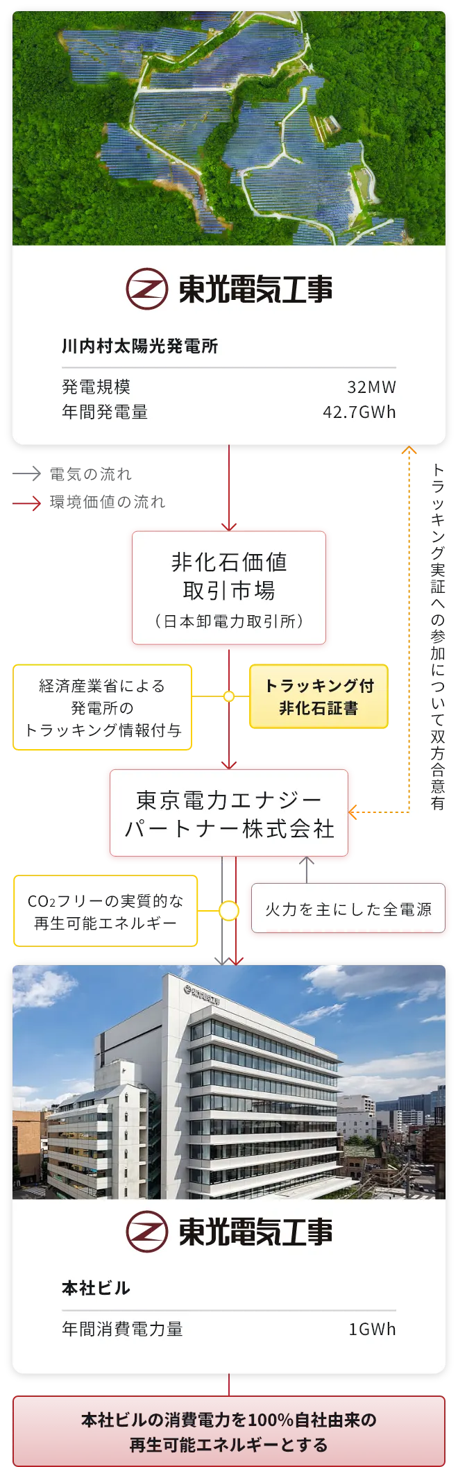 再エネメニューの導入（自産自消）