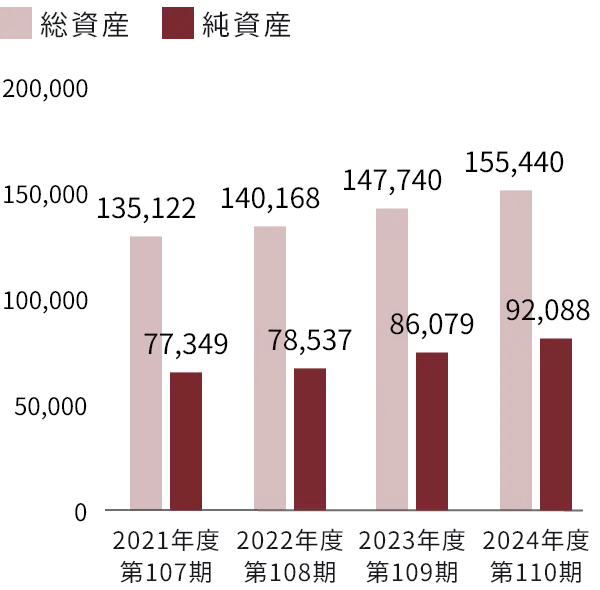 総資産・純資産