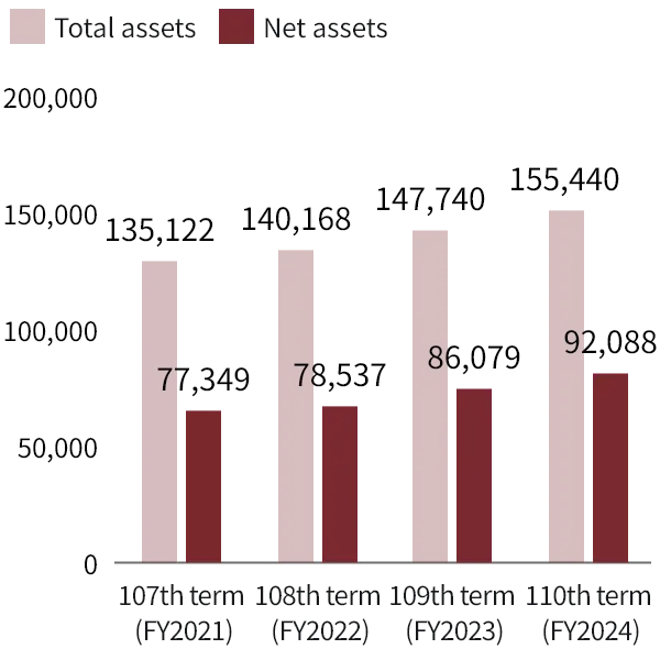 Total assets / Net assets