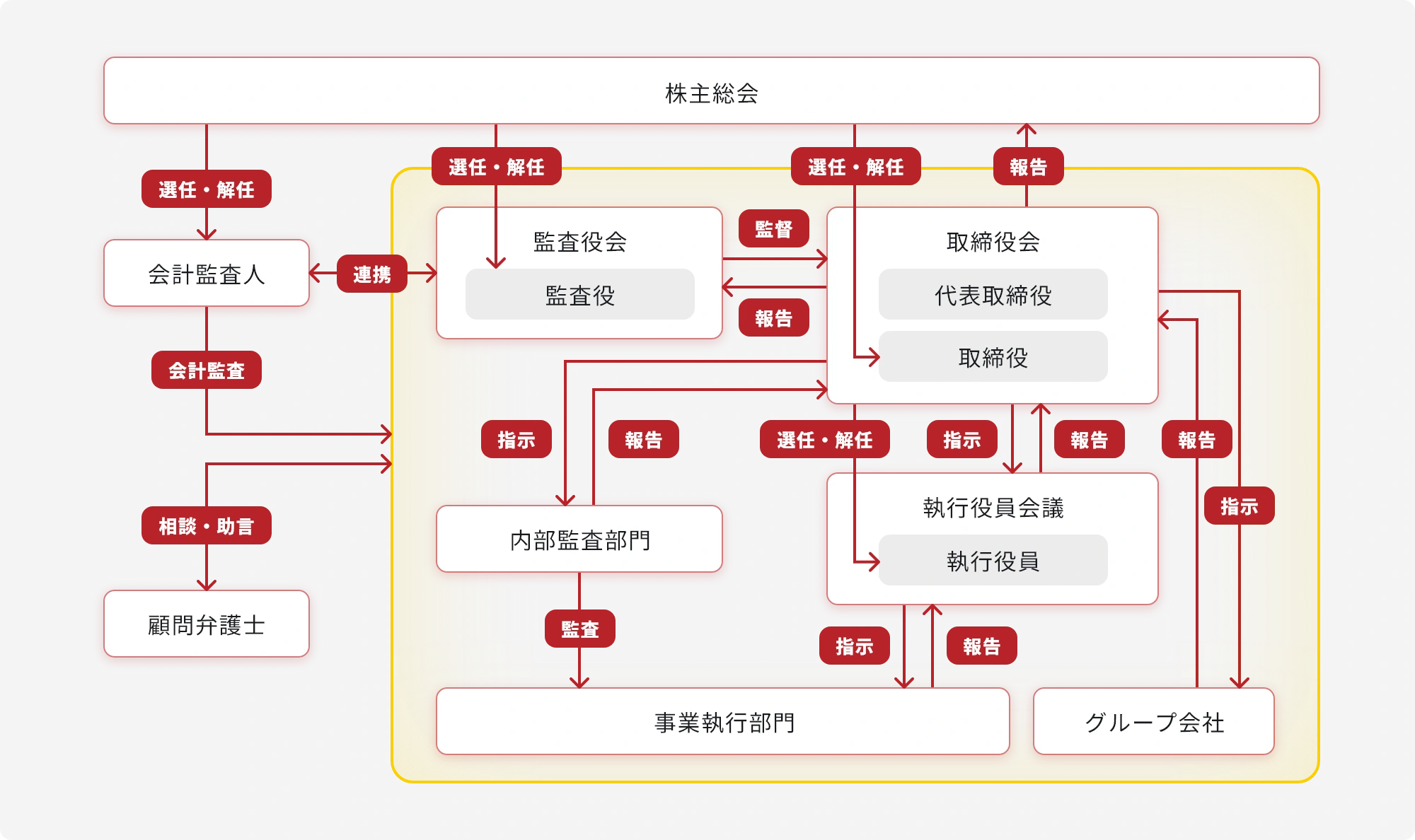 コーポレート・ガバナンス体制図