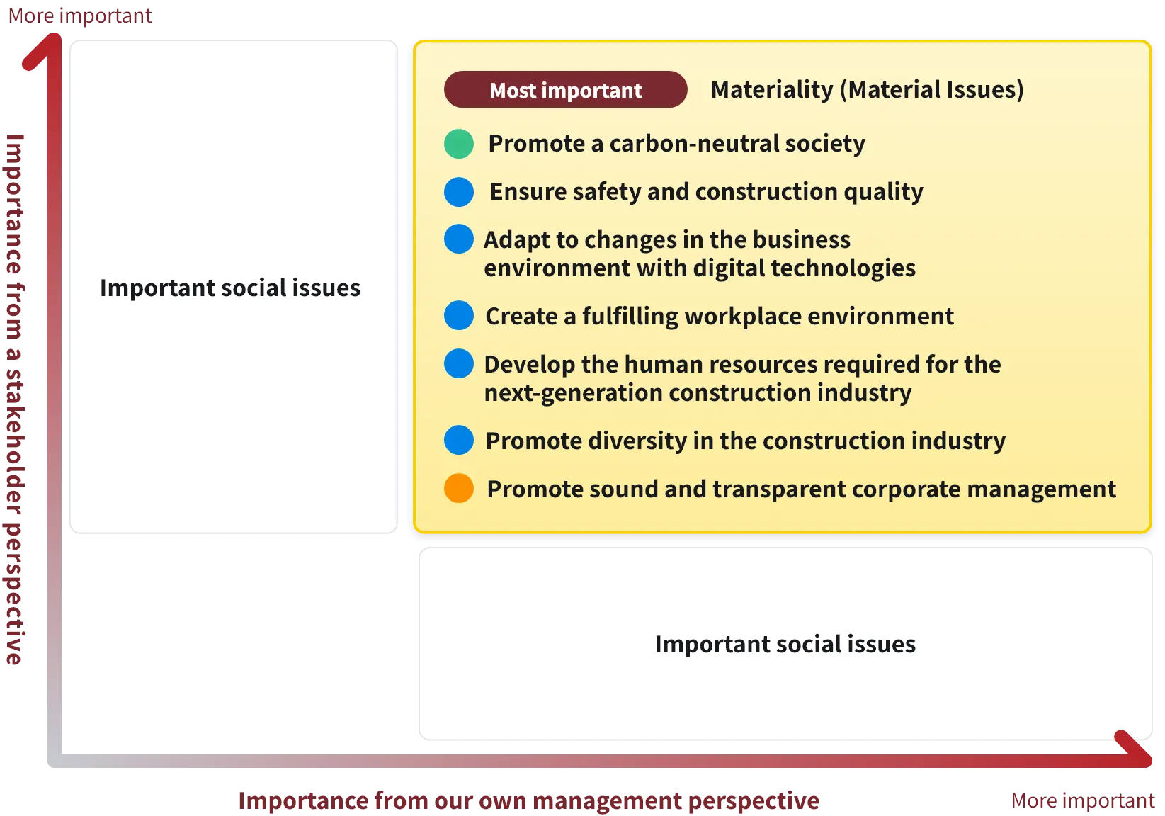 Identification of Materiality