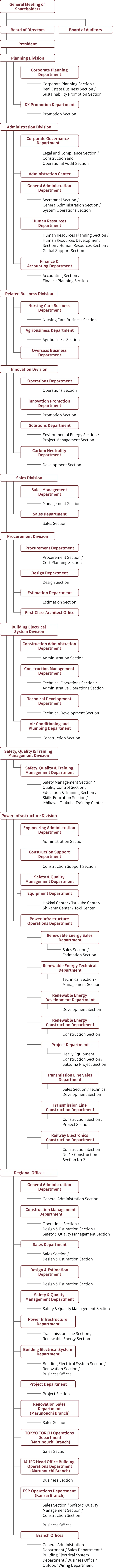 Organizational Chart