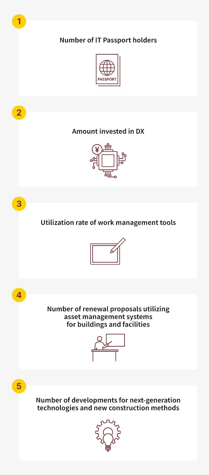 ➀ITパスポートの取得者数　➁DX投資額　③ワークマネジメントツール利用率　④建物・施設の資産管理システムによるリニューアル提案件数　⑤次世代技術・新工法の開発件数