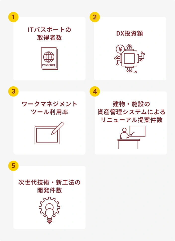 ➀ITパスポートの取得者数　➁DX投資額　③ワークマネジメントツール利用率　④建物・施設の資産管理システムによるリニューアル提案件数　⑤次世代技術・新工法の開発件数