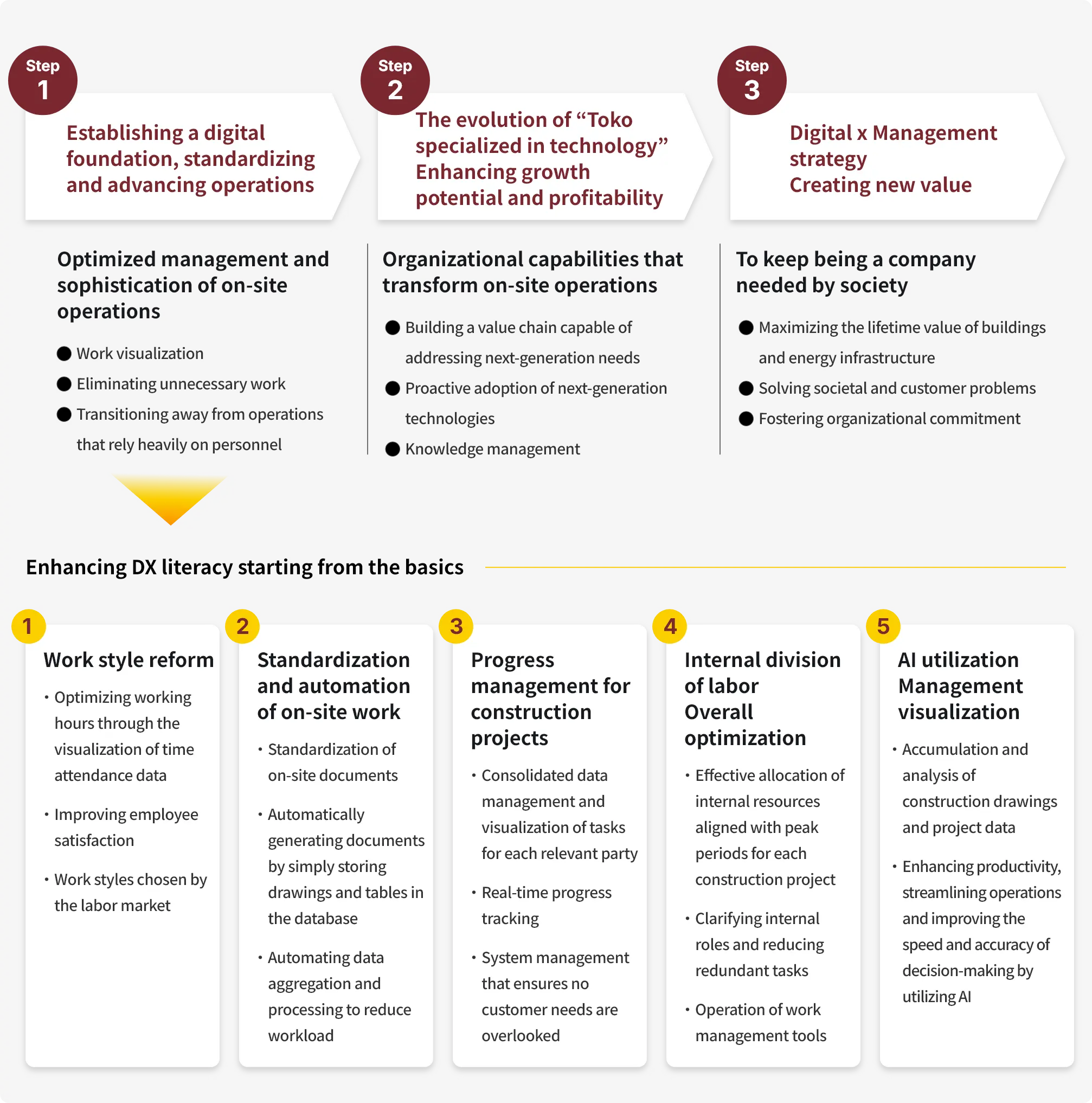 Direction of Medium-term DX Strategy