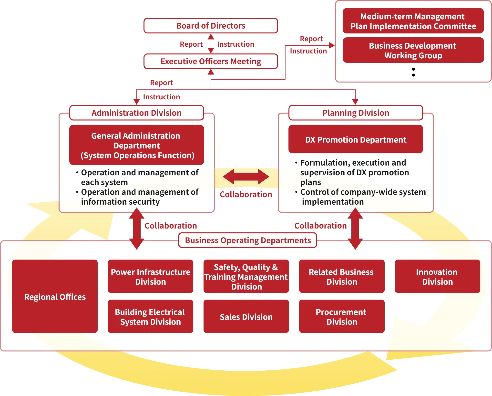 DX Promotion Structure