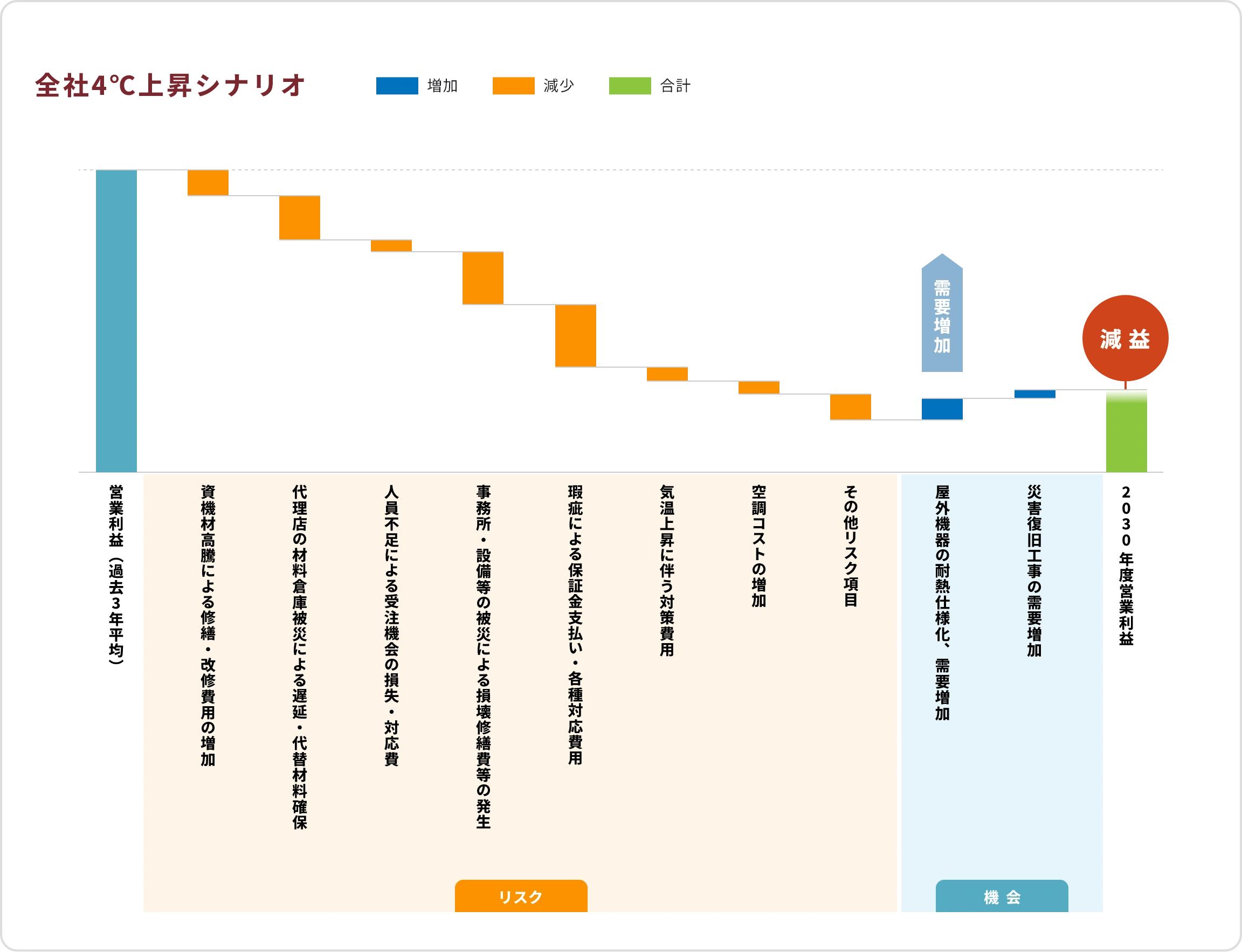 全社4℃上昇シナリオ