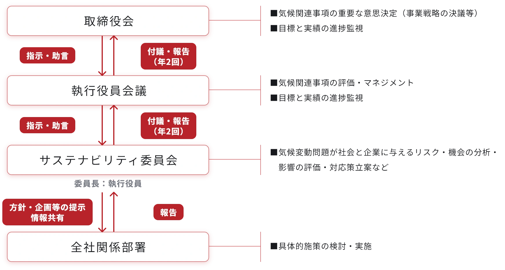ガバナンス・リスク管理体制図