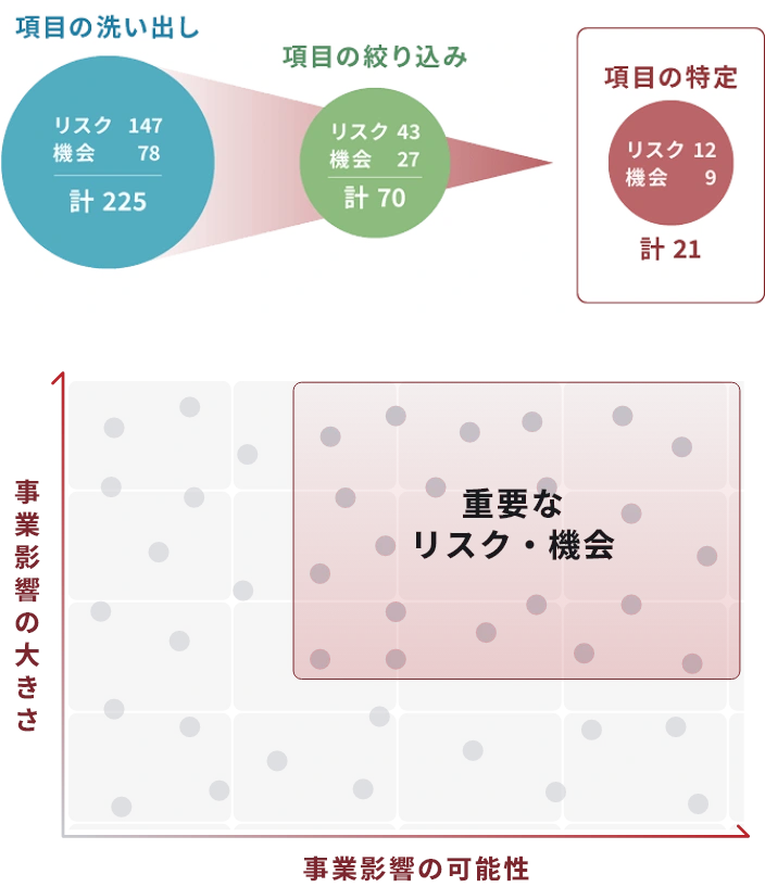リスク・機会 対応策の方向性